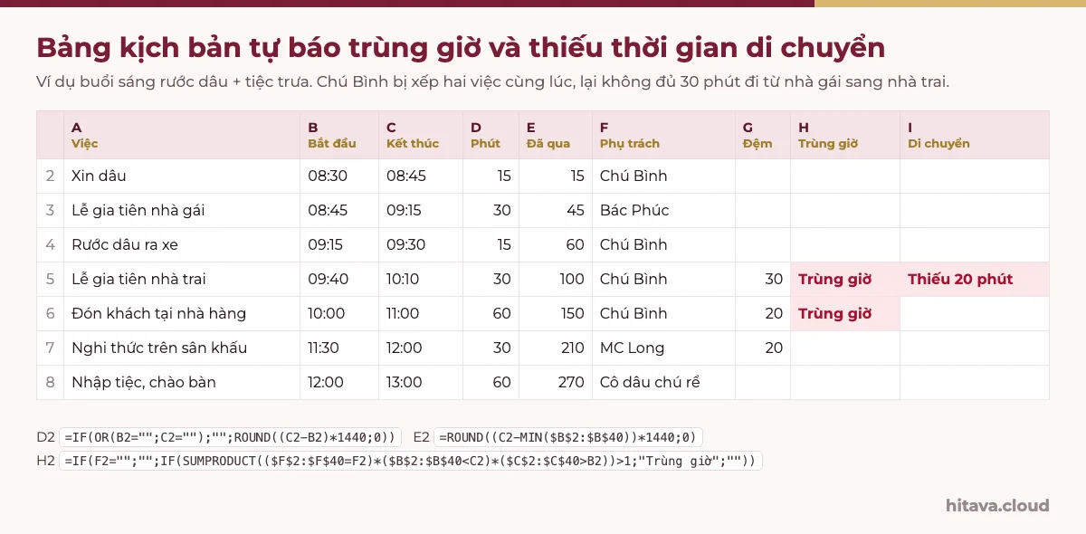 Bảng kịch bản 7 dòng từ xin dâu 08:30 tới nhập tiệc 12:00, cột Phút, Đã qua, Phụ trách, Đệm; hai dòng của Chú Bình 09:40 và 10:00 tô đỏ Trùng giờ, dòng lễ gia tiên nhà trai báo Thiếu 20 phút