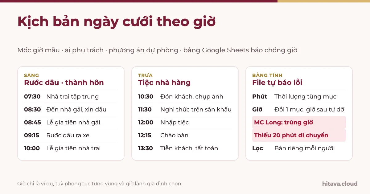 Ba cột kịch bản ngày cưới: buổi sáng rước dâu và thành hôn từ 07:30 đến 10:00, tiệc trưa từ 10:30 đến 13:30, bảng tính báo MC trùng giờ và thiếu 20 phút di chuyển
