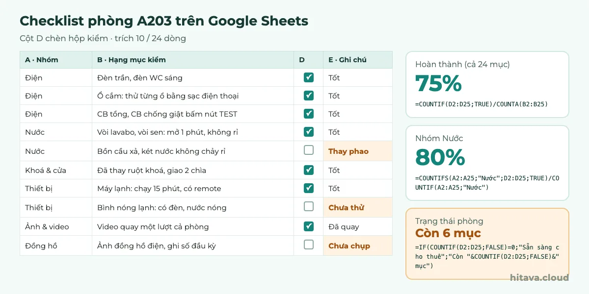 Checklist phòng A203 trên Google Sheets, 10 trong 24 dòng: cột Nhóm, Hạng mục kiểm, hộp kiểm và Ghi chú; bồn cầu Thay phao, bình nóng lạnh Chưa thử, ảnh đồng hồ Chưa chụp chưa đánh dấu; bên phải hoàn thành 75%, nhóm Nước 80%, trạng thái Còn 6 mục kèm công thức