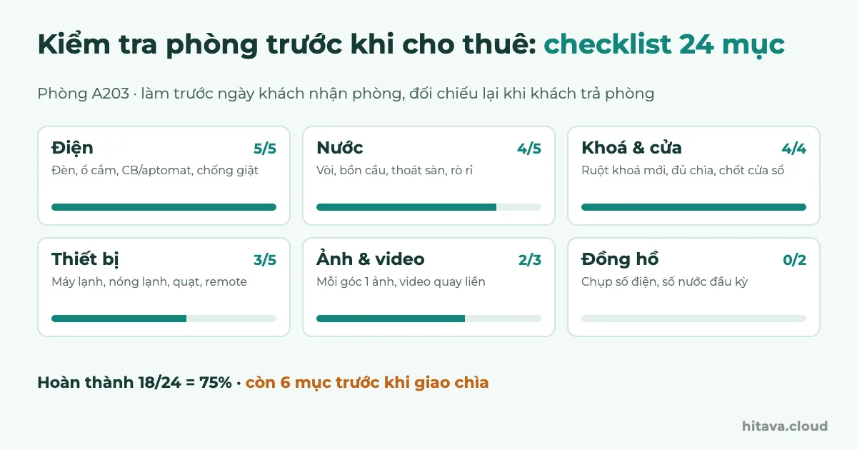 Checklist kiểm tra phòng A203 gồm 6 nhóm: Điện 5/5, Nước 4/5, Khoá và cửa 4/4, Thiết bị 3/5, Ảnh và video 2/3, Đồng hồ 0/2; hoàn thành 18/24 bằng 75%, còn 6 mục trước khi giao chìa