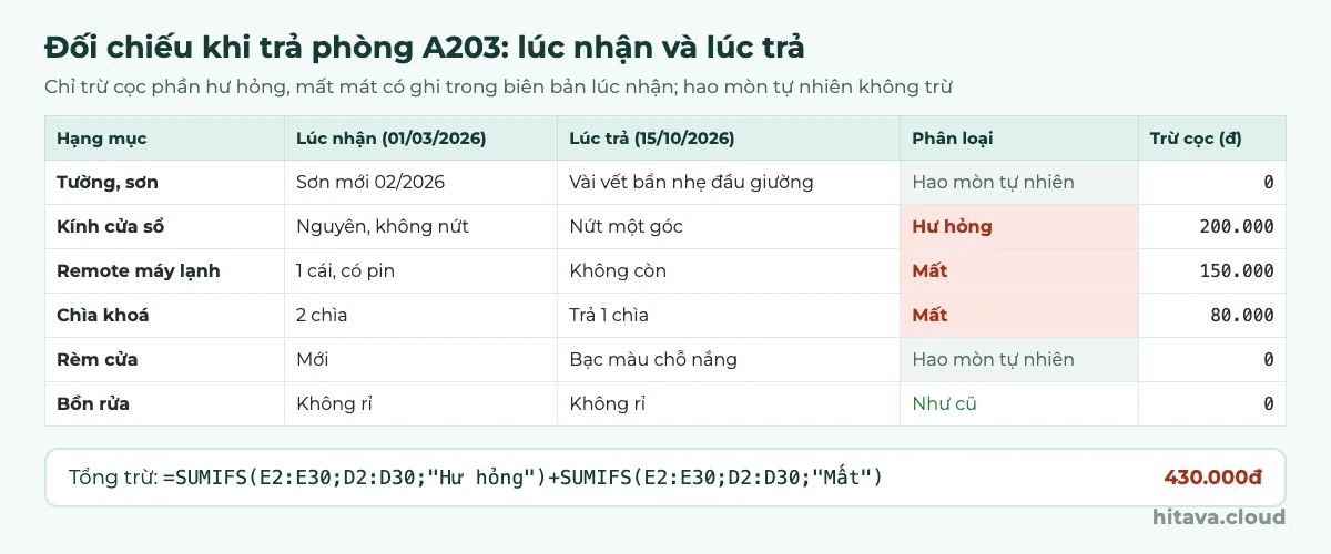 Bảng đối chiếu trả phòng A203: tường vài vết bẩn nhẹ và rèm bạc màu là hao mòn tự nhiên không trừ; kính cửa sổ nứt trừ 200.000, remote máy lạnh mất trừ 150.000, chìa khoá còn 1 trên 2 trừ 80.000; bồn rửa như cũ; tổng trừ 430.000đ bằng công thức SUMIFS