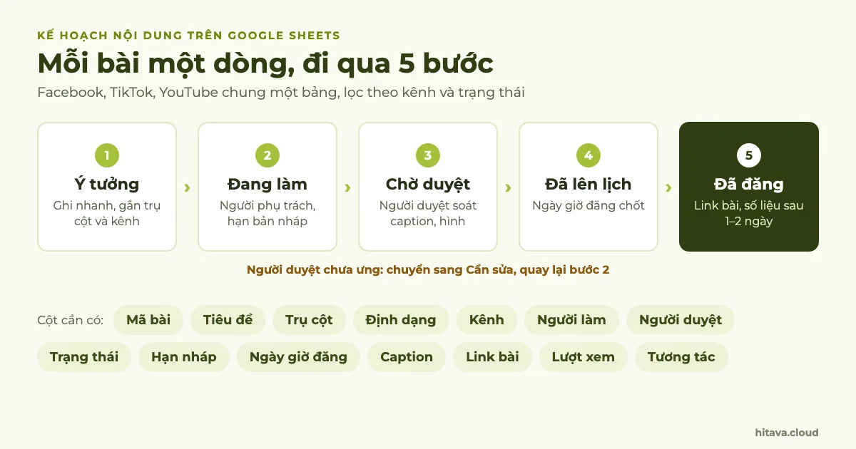 Sơ đồ 5 bước của một bài đăng: Ý tưởng, Đang làm, Chờ duyệt, Đã lên lịch, Đã đăng, nhánh Cần sửa quay lại bước 2, và danh sách cột cần có trong bảng kế hoạch nội dung