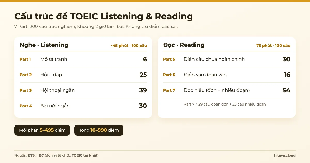 Cấu trúc đề TOEIC Listening và Reading: Part 1 đến 4 nghe 100 câu khoảng 45 phút, Part 5 đến 7 đọc 100 câu 75 phút, mỗi phần 5–495 điểm, tổng 10–990
