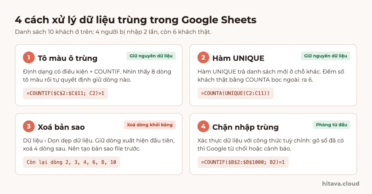 Bốn thẻ: tô màu ô trùng bằng COUNTIF, hàm UNIQUE đếm ra 6 khách, xoá bản sao còn dòng 2, 3, 4, 6, 8, 10, chặn nhập trùng bằng xác thực dữ liệu