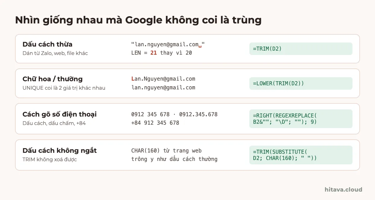 Bốn lỗi khiến Google không nhận ra dữ liệu trùng: dấu cách thừa (LEN 21 thay vì 20), chữ hoa thường, số điện thoại gõ có dấu cách, dấu chấm, +84, và dấu cách không ngắt CHAR(160), kèm công thức sửa