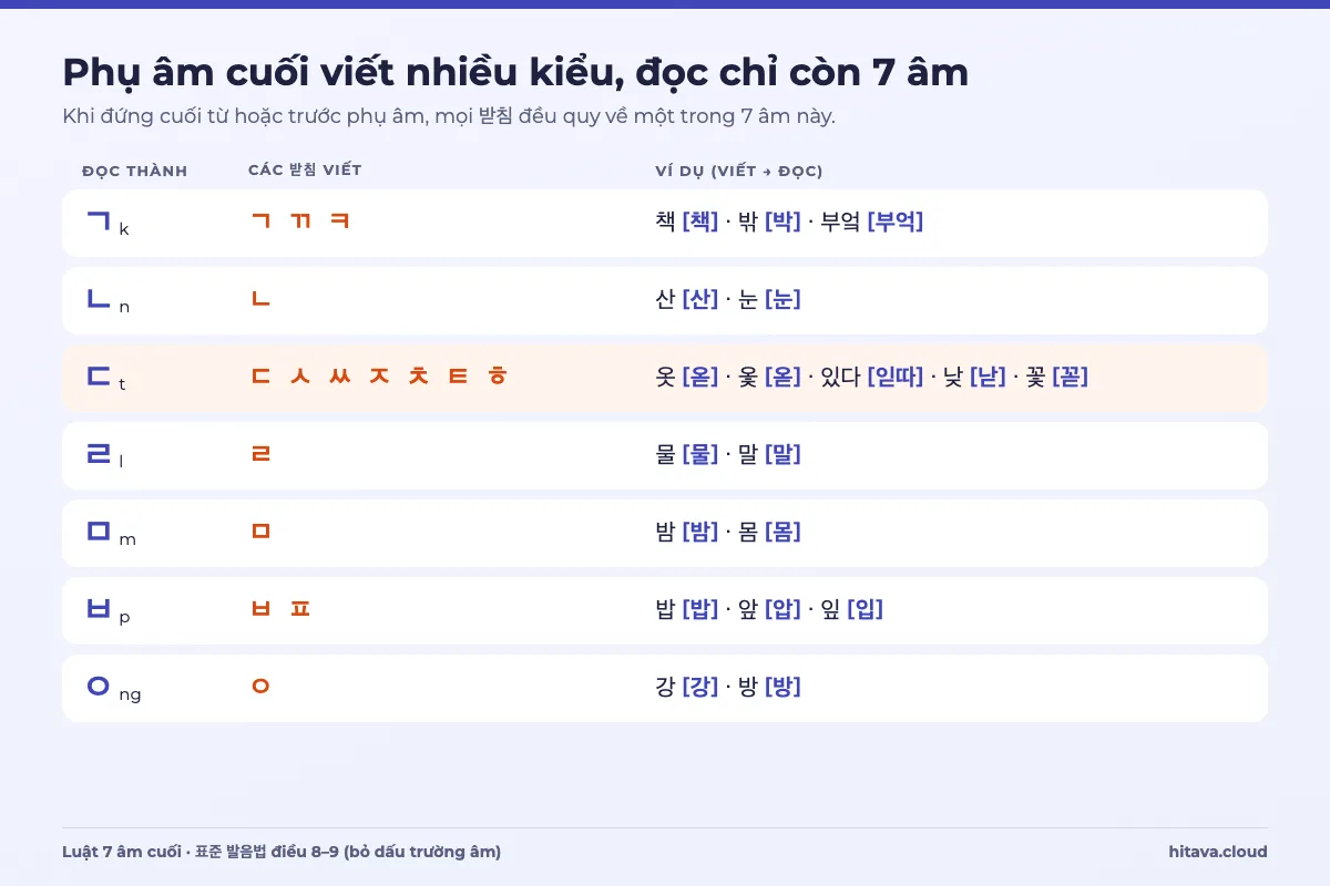 Bảng 7 âm cuối tiếng Hàn: ㄱ ㄲ ㅋ đọc ㄱ; ㄷ ㅅ ㅆ ㅈ ㅊ ㅌ ㅎ đọc ㄷ; ㅂ ㅍ đọc ㅂ; ví dụ 옷 [옫], 옻 [옫], 있다 [읻따], 부엌 [부억], 앞 [압]