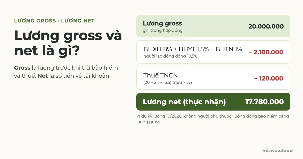 Lương gross và net là gì: lương gross 20.000.000đ trừ BHXH, BHYT, BHTN 10,5% là 2.100.000đ, trừ thuế TNCN 120.000đ, còn lương net thực nhận 17.780.000đ