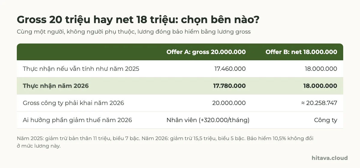 Bảng so sánh offer A gross 20.000.000đ và offer B net 18.000.000đ: thực nhận năm 2025 lần lượt 17.460.000 và 18.000.000, năm 2026 là 17.780.000 và 18.000.000; gross công ty B phải khai khoảng 20.258.747đ; phần giảm thuế 2026 nhân viên A hưởng thêm 320.000đ mỗi tháng, ở B công ty hưởng