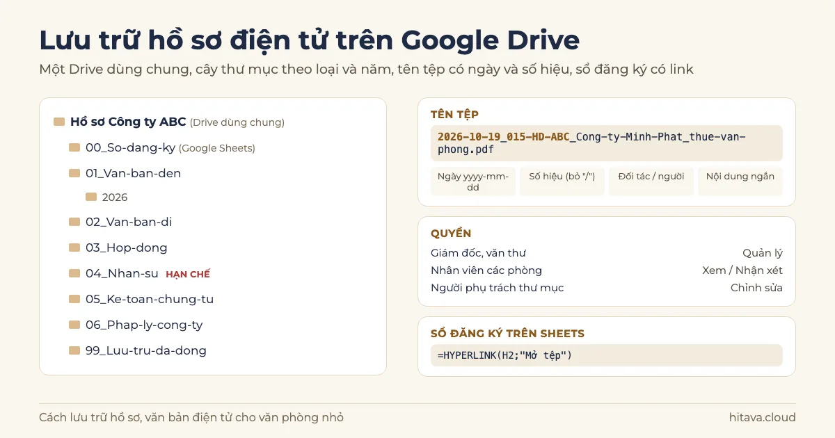 Cây thư mục Hồ sơ Công ty ABC trên Drive dùng chung gồm 00_So-dang-ky đến 99_Luu-tru-da-dong, thư mục 04_Nhan-su ghi hạn chế; bên phải mẫu tên tệp 2026-10-19_015-HD-ABC, bảng quyền và công thức HYPERLINK