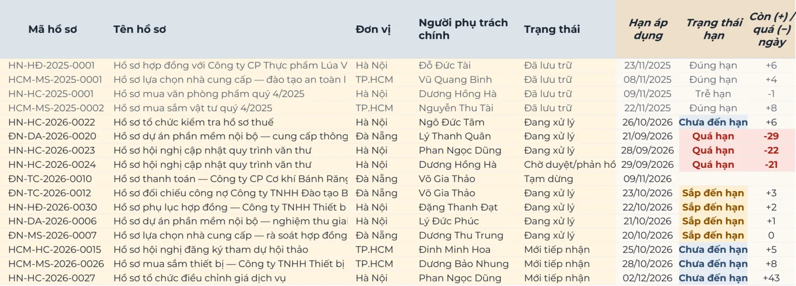 Tab Sổ đăng ký hồ sơ: các cột Mã hồ sơ như HN-HĐ-2025-0001, Tên hồ sơ, Đơn vị, Người phụ trách chính, Trạng thái, Hạn áp dụng, Trạng thái hạn Quá hạn, Sắp đến hạn, Chưa đến hạn và số ngày còn hoặc quá