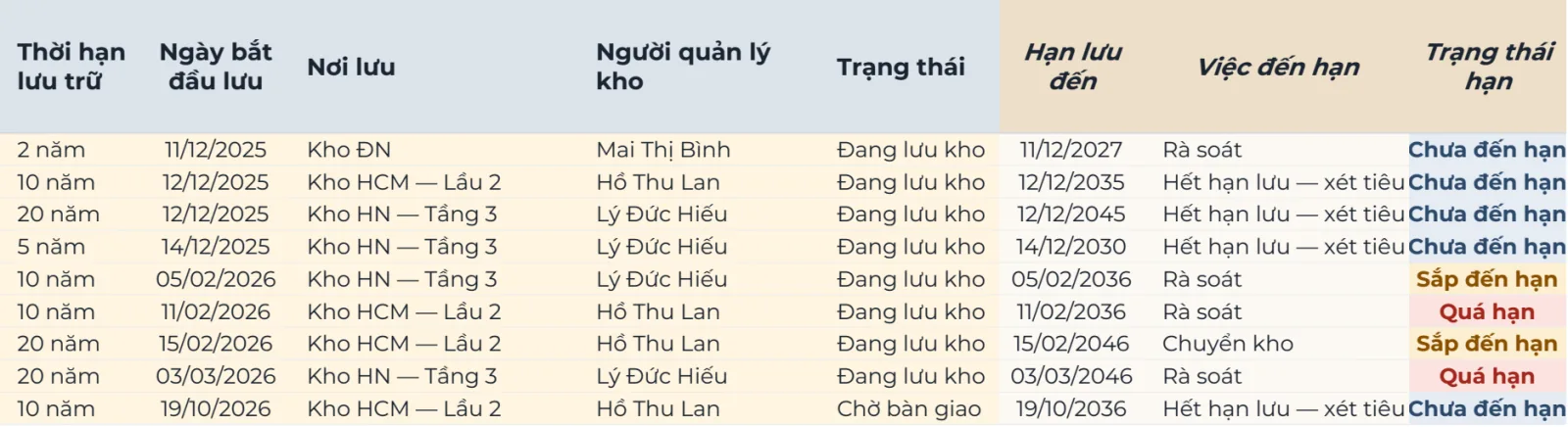 Tab Lưu trữ và bàn giao: cột thời hạn lưu trữ 2, 5, 10, 20 năm, ngày bắt đầu lưu, nơi lưu như Kho HCM Lầu 2, người quản lý kho, hạn lưu đến như 12/12/2035, việc đến hạn Rà soát hoặc Hết hạn lưu xét tiêu huỷ và trạng thái hạn