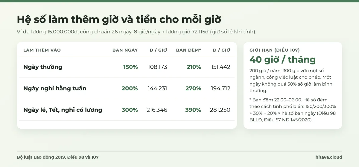 Bảng hệ số làm thêm giờ: ngày thường 150%, ngày nghỉ hằng tuần 200%, ngày lễ 300%, ban đêm 210%, 270%, 390%; tiền mỗi giờ với lương 15 triệu, công chuẩn 26; giới hạn 40 giờ mỗi tháng