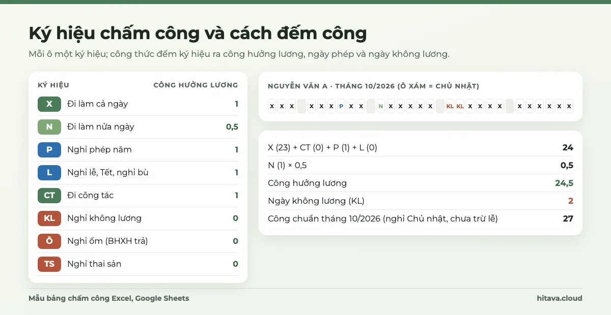 Bảng ký hiệu chấm công X, N, P, L, CT, KL, Ô, TS với số công mỗi ký hiệu, một dòng chấm công tháng 10/2026 và kết quả 24,5 công hưởng lương, 2 ngày không lương