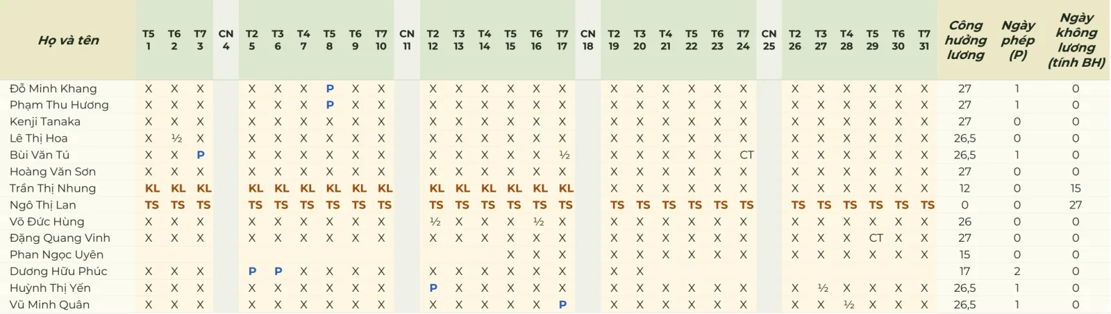 Lưới chấm công tháng 10/2026: mỗi nhân viên một dòng, cột từ T5 ngày 1 tới T7 ngày 31, ký hiệu X, P, ½, KL, TS, CT, cột Chủ nhật tô xám, cuối dòng là công hưởng lương, ngày phép và ngày không lương
