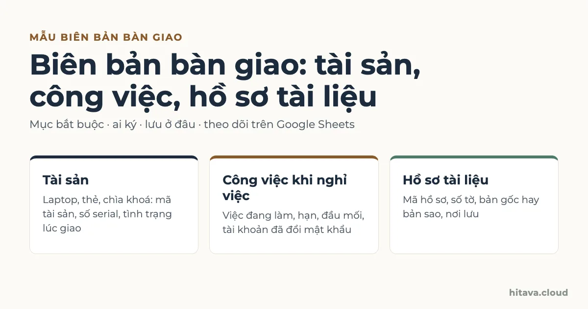 Tiêu đề Biên bản bàn giao: tài sản, công việc, hồ sơ tài liệu, với ba thẻ: Tài sản (mã tài sản, số serial, tình trạng), Công việc khi nghỉ việc (việc đang làm, đầu mối, tài khoản đã đổi mật khẩu), Hồ sơ tài liệu (mã hồ sơ, số tờ, bản gốc hay bản sao)