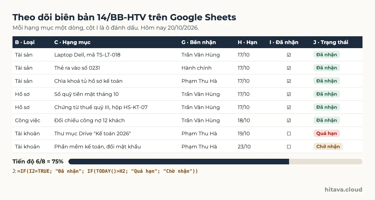 Bảng theo dõi biên bản 14/BB-HTV trên Google Sheets: 8 hạng mục gồm laptop, thẻ ra vào, chìa khoá tủ, sổ quỹ, chứng từ thuế, việc đối chiếu công nợ, thư mục Drive, phần mềm kế toán; 6 dòng Đã nhận, thư mục Drive hạn 19/10 Quá hạn, phần mềm kế toán hạn 23/10 Chờ nhận; tiến độ 6/8 bằng 75%