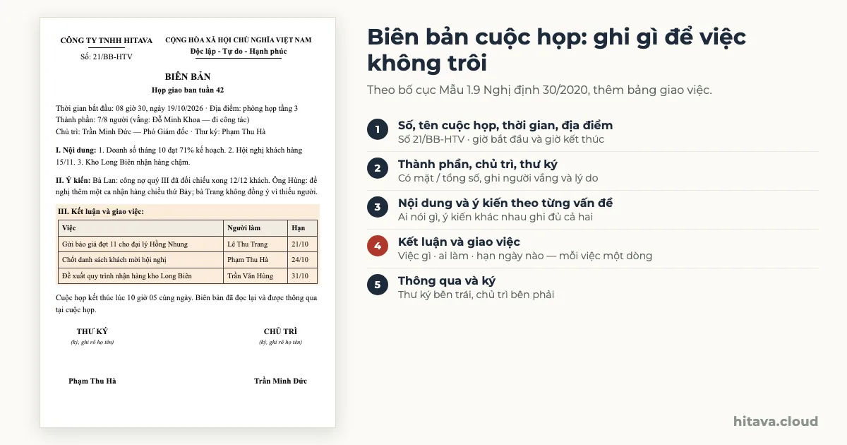Biên bản số 21/BB-HTV họp giao ban tuần 42 ngày 19/10/2026: thành phần 7/8 người, chủ trì Trần Minh Đức, thư ký Phạm Thu Hà, phần nội dung, ý kiến, bảng kết luận giao 3 việc có người làm và hạn, chữ ký thư ký bên trái và chủ trì bên phải; bên phải 5 bước viết biên bản