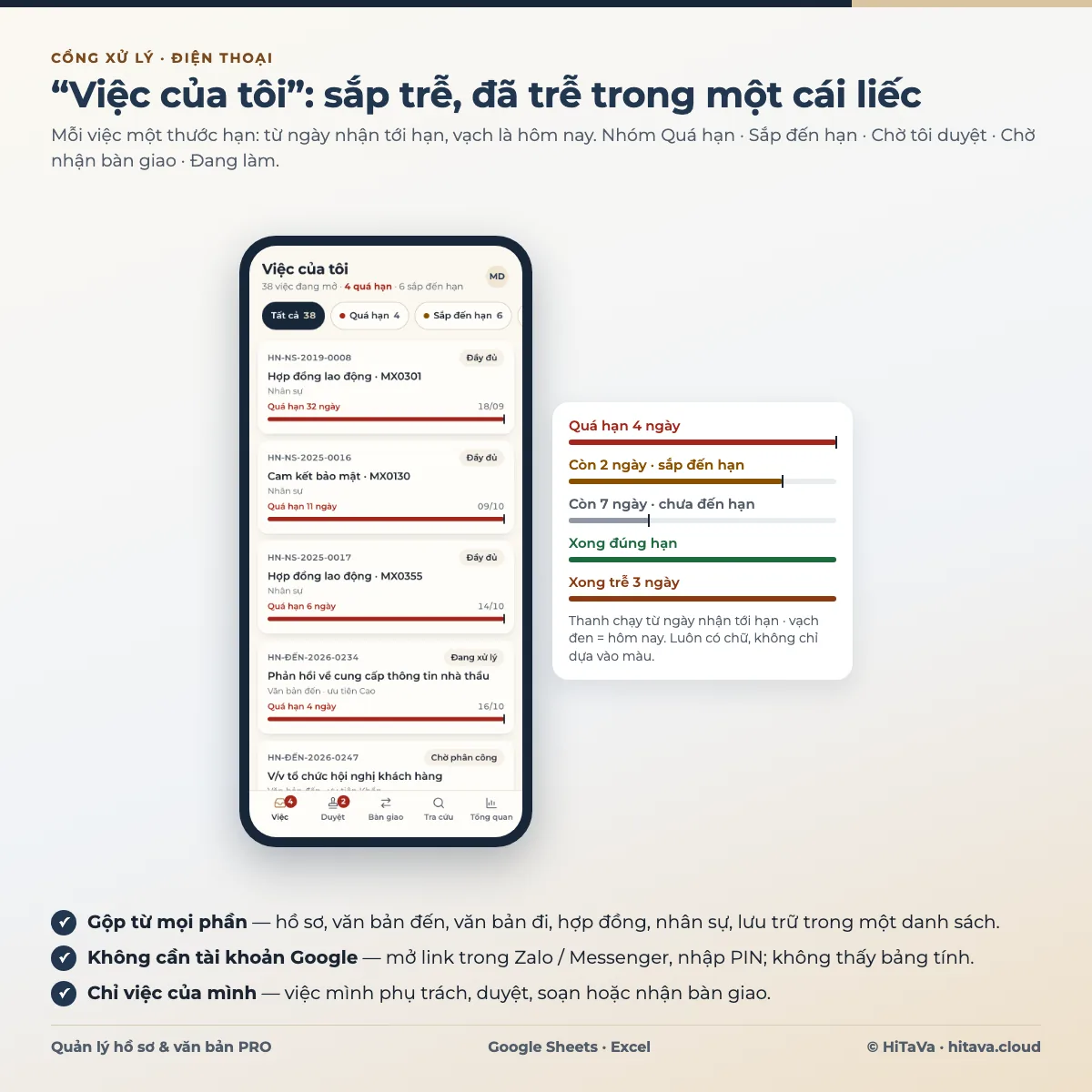 Ảnh giới thiệu cổng xử lý của Quản lý hồ sơ & văn bản PRO trên điện thoại: danh sách Việc của tôi 38 việc, 4 quá hạn, 6 sắp đến hạn, mỗi việc có mã hồ sơ, tên, thanh hạn đỏ Quá hạn 32 ngày, 11 ngày, 6 ngày, 4 ngày; bên cạnh chú thích năm kiểu thanh hạn từ quá hạn tới xong trễ