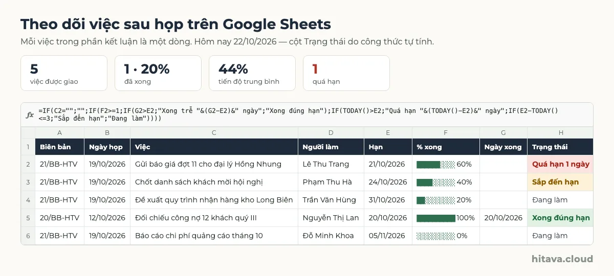 Bảng Google Sheets theo dõi 5 việc sau họp ngày 22/10/2026: người làm, hạn, thanh % xong 60, 40, 20, 100, 0 và cột Trạng thái Quá hạn 1 ngày tô đỏ, Sắp đến hạn tô vàng, Đang làm, Xong đúng hạn tô xanh; ô tổng: xong 20%, tiến độ trung bình 44%, quá hạn 1