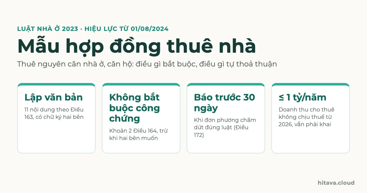Ảnh bìa Mẫu hợp đồng thuê nhà theo Luật Nhà ở 2023 hiệu lực 01/08/2024: lập văn bản 11 nội dung, không bắt buộc công chứng, báo trước 30 ngày khi đơn phương chấm dứt, doanh thu cho thuê đến 1 tỷ/năm không chịu thuế