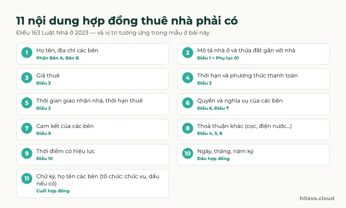 Bảng 11 nội dung hợp đồng thuê nhà phải có theo Điều 163 Luật Nhà ở 2023, mỗi mục ghi vị trí tương ứng trong mẫu: họ tên địa chỉ các bên, mô tả nhà và thửa đất, giá thuê, thời hạn và phương thức thanh toán, giao nhận nhà, quyền nghĩa vụ, cam kết, thoả thuận khác, hiệu lực, ngày ký, chữ ký