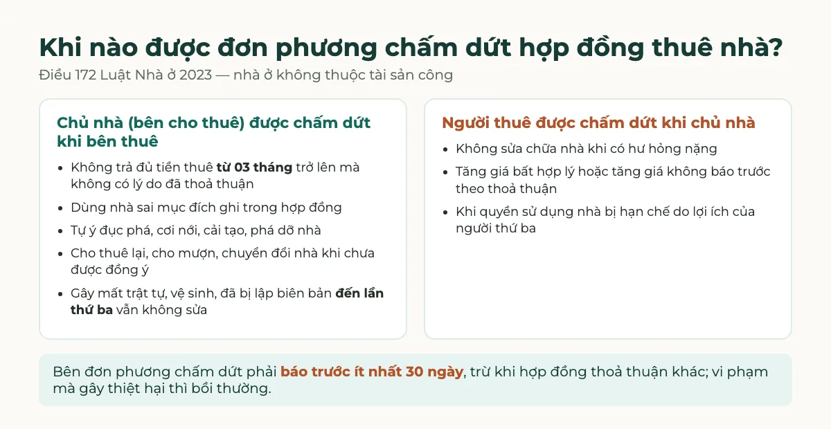 Hai cột trường hợp được đơn phương chấm dứt hợp đồng thuê nhà theo Điều 172: chủ nhà khi bên thuê nợ tiền từ 03 tháng, dùng sai mục đích, tự ý cải tạo, cho thuê lại; người thuê khi chủ nhà không sửa hư hỏng nặng, tăng giá bất hợp lý; báo trước ít nhất 30 ngày
