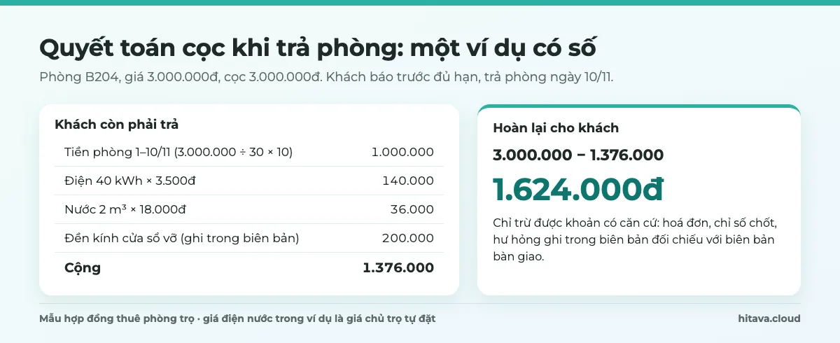 Ví dụ quyết toán cọc phòng B204: cọc 3.000.000đ trừ tiền phòng 10 ngày 1.000.000, điện 140.000, nước 36.000, đền kính 200.000, hoàn lại khách 1.624.000đ