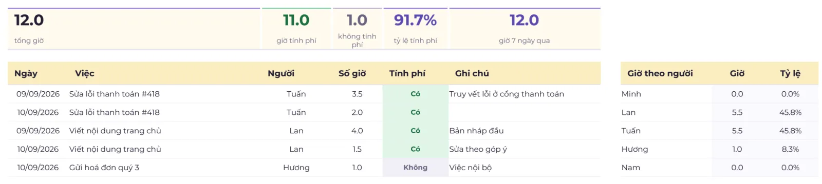 Tab Chấm công của Bảng theo dõi công việc PRO: thẻ 12 tổng giờ, 11 giờ tính phí, 91,7% tỷ lệ tính phí; bảng ngày, việc, người, số giờ, tính phí; bên phải giờ theo người Lan 5,5, Tuấn 5,5, Hương 1