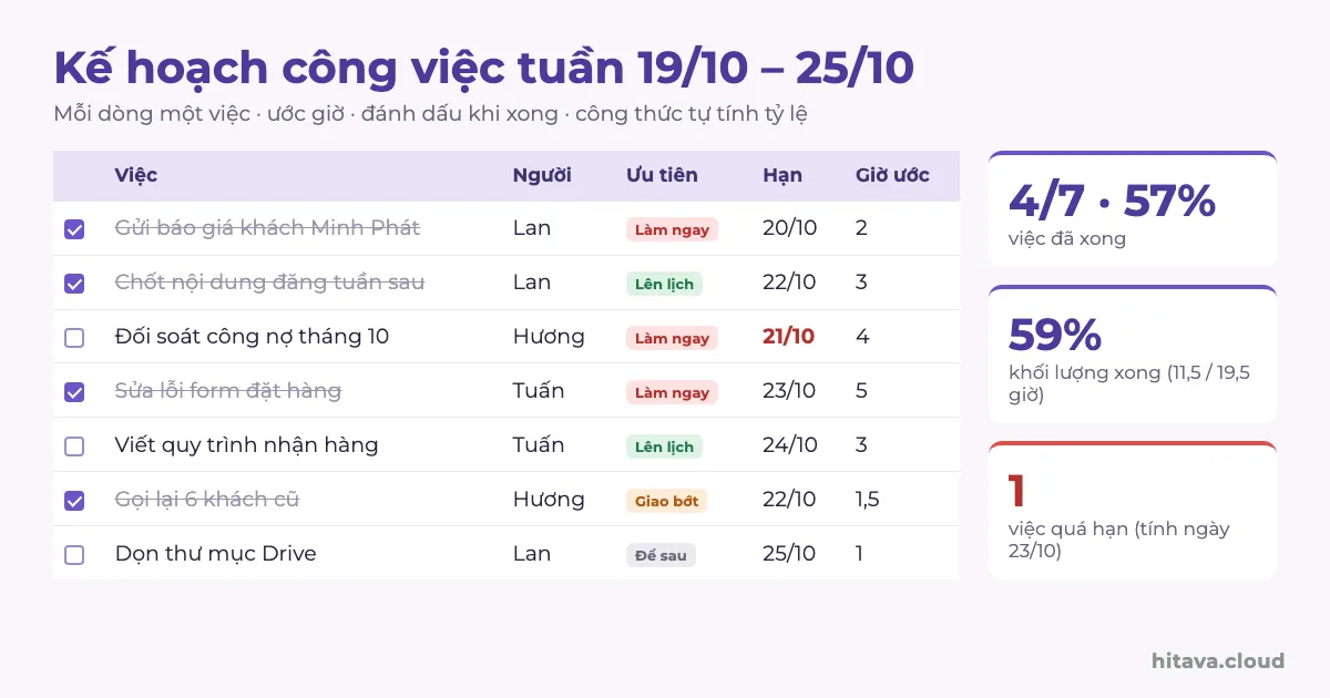 Bảng kế hoạch tuần 19/10 – 25/10 gồm 7 việc có ô đánh dấu, người làm, ưu tiên Làm ngay, Lên lịch, Giao bớt, Để sau, hạn và giờ ước; bên phải ba thẻ 4/7 việc xong 57%, khối lượng xong 59%, 1 việc quá hạn