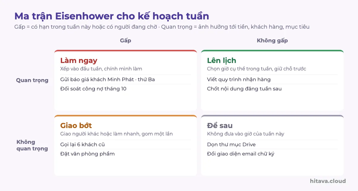 Ma trận Eisenhower bốn ô: Làm ngay (gửi báo giá, đối soát công nợ), Lên lịch (viết quy trình nhận hàng, chốt nội dung), Giao bớt (gọi lại khách cũ, đặt văn phòng phẩm), Để sau (dọn thư mục Drive, đổi chữ ký email)