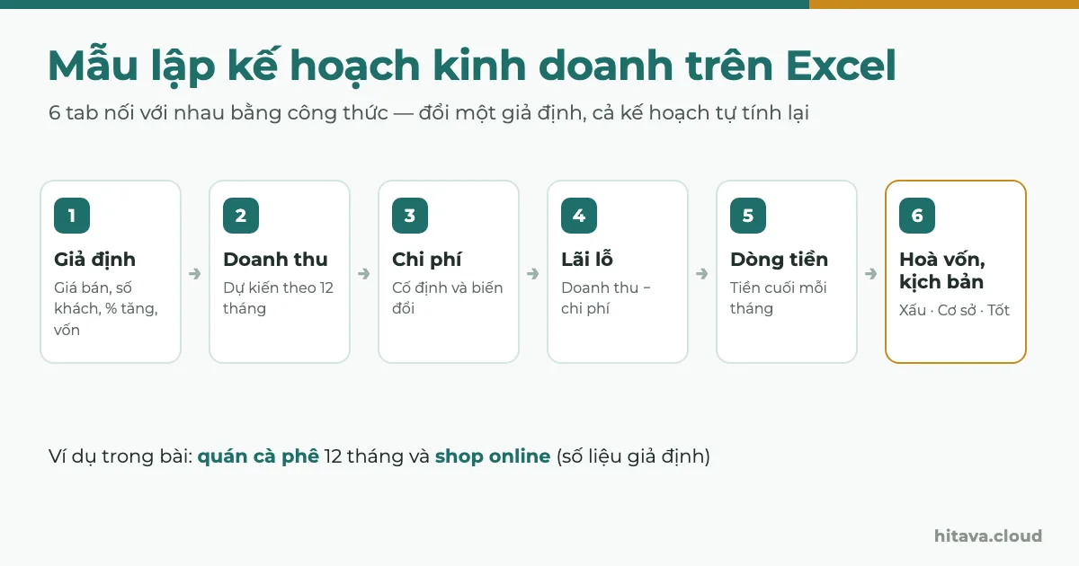 Sơ đồ 6 tab của mẫu lập kế hoạch kinh doanh trên Excel nối nhau bằng mũi tên: giả định, doanh thu, chi phí, lãi lỗ, dòng tiền, hoà vốn và kịch bản xấu, cơ sở, tốt