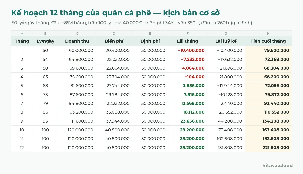 Bảng kế hoạch 12 tháng của quán cà phê kịch bản cơ sở: số ly mỗi ngày từ 50 tăng lên 100, doanh thu 60 triệu lên 120 triệu, lãi tháng âm 4 tháng đầu rồi dương từ tháng 5, lãi luỹ kế 131.808.000 và tiền cuối tháng 12 là 221.808.000