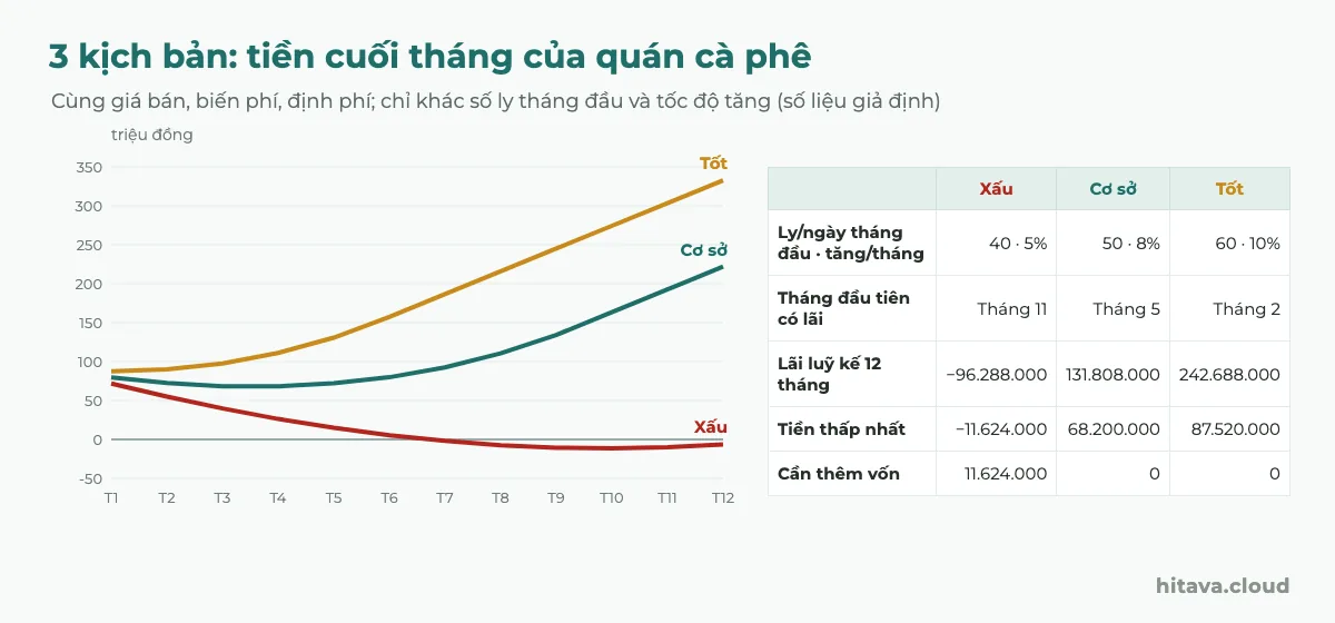 Biểu đồ đường tiền cuối tháng của quán cà phê theo 3 kịch bản: Tốt tăng lên khoảng 330 triệu, Cơ sở xuống đáy 68 triệu ở tháng 4 rồi lên 222 triệu, Xấu xuống dưới 0 từ tháng 7; bảng bên cạnh ghi tháng đầu có lãi 11, 5, 2 và vốn cần thêm 11.624.000 ở kịch bản xấu