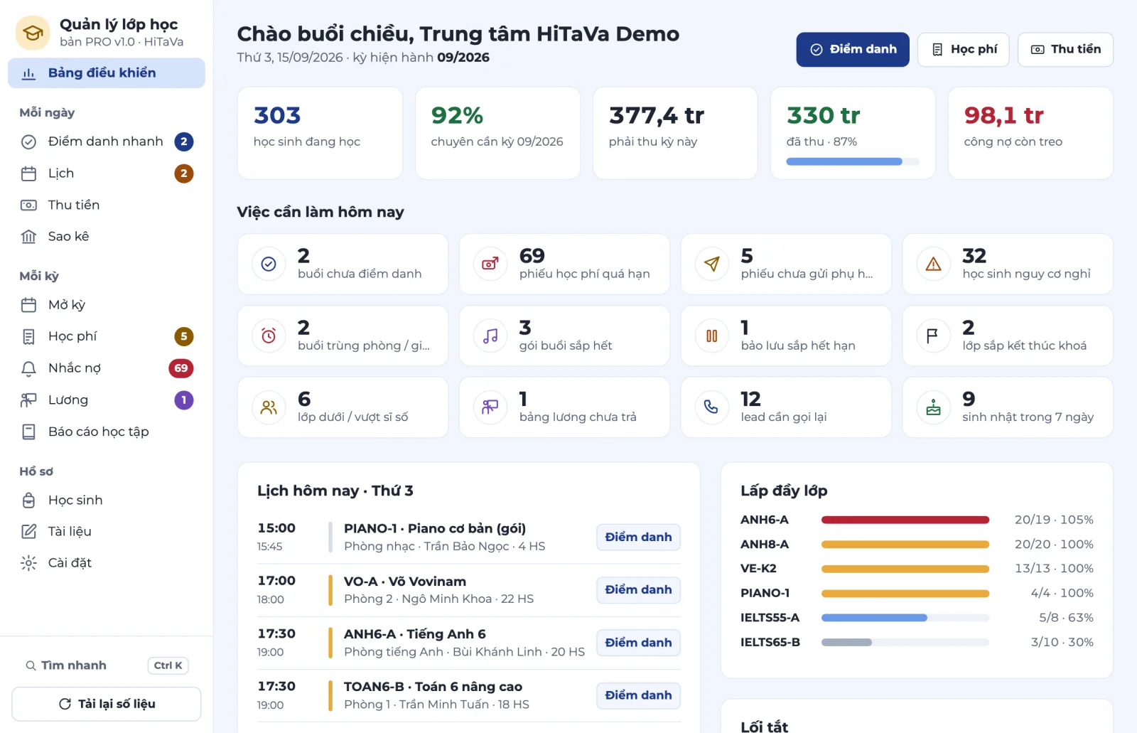 Bảng điều khiển mẫu Quản lý lớp học PRO với dữ liệu mẫu: 303 học sinh đang học, chuyên cần 92%, phải thu 377,4 triệu, đã thu 330 triệu, công nợ 98,1 triệu, việc cần làm hôm nay như buổi chưa điểm danh, phiếu quá hạn, gói buổi sắp hết, lead cần gọi lại, lịch hôm nay và tỷ lệ lấp đầy lớp