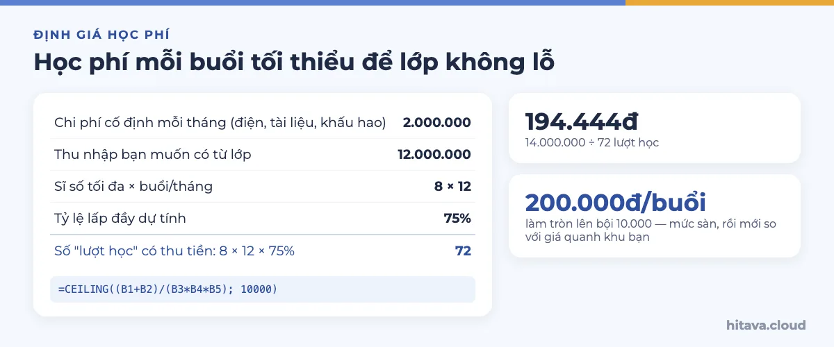 Bảng tính học phí sàn: chi phí cố định 2.000.000, thu nhập mong muốn 12.000.000, sĩ số 8, 12 buổi mỗi tháng, lấp đầy 75% ra 72 lượt học; 14.000.000 chia 72 bằng 194.444đ, làm tròn 200.000đ mỗi buổi
