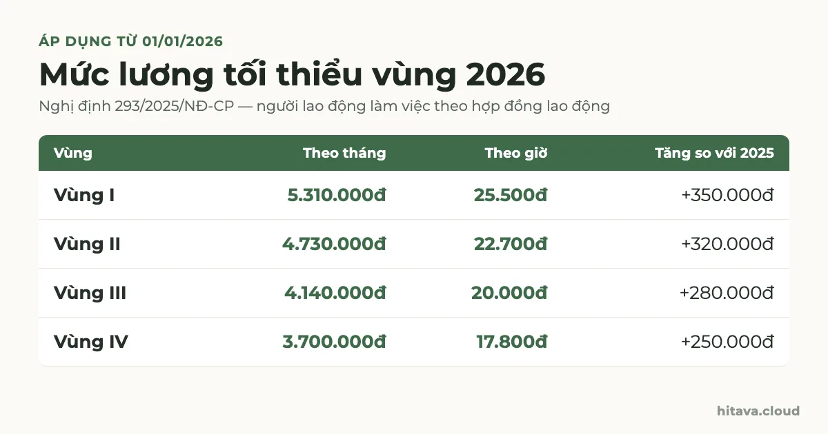Bảng mức lương tối thiểu vùng 2026 theo Nghị định 293/2025/NĐ-CP: vùng I 5.310.000đ/tháng, 25.500đ/giờ; vùng II 4.730.000đ, 22.700đ; vùng III 4.140.000đ, 20.000đ; vùng IV 3.700.000đ, 17.800đ; tăng 250.000 đến 350.000đ so với 2025