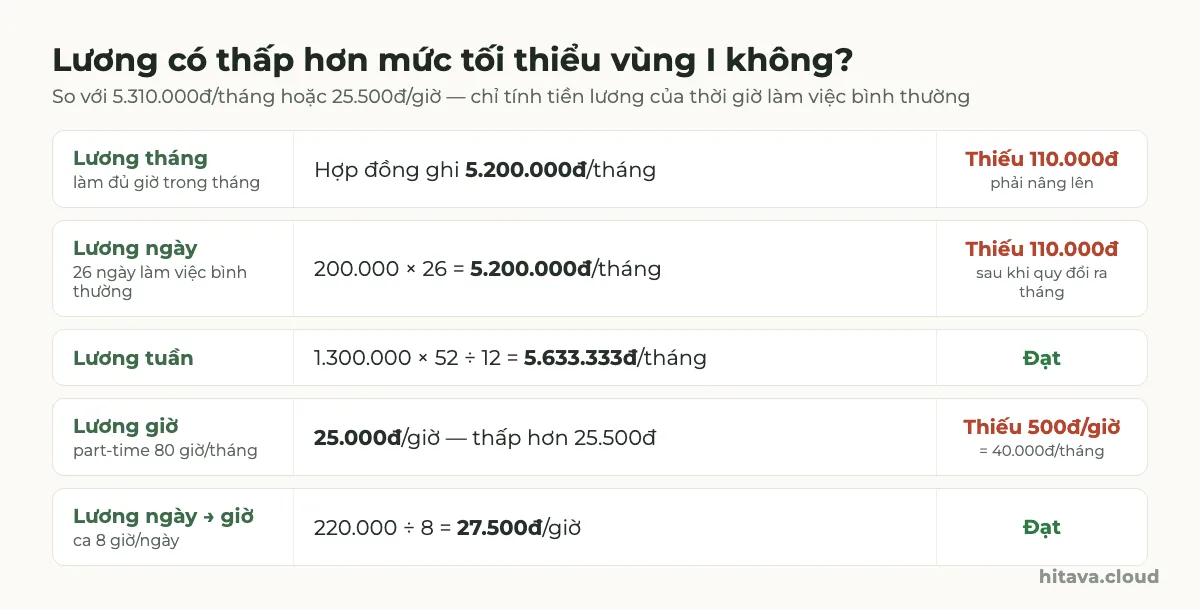 Năm ví dụ so với mức tối thiểu vùng I: lương tháng 5.200.000đ thiếu 110.000đ; lương ngày 200.000đ nhân 26 ngày bằng 5.200.000đ thiếu 110.000đ; lương tuần 1.300.000đ nhân 52 chia 12 bằng 5.633.333đ đạt; lương giờ 25.000đ thiếu 500đ mỗi giờ; lương ngày 220.000đ chia 8 giờ bằng 27.500đ đạt