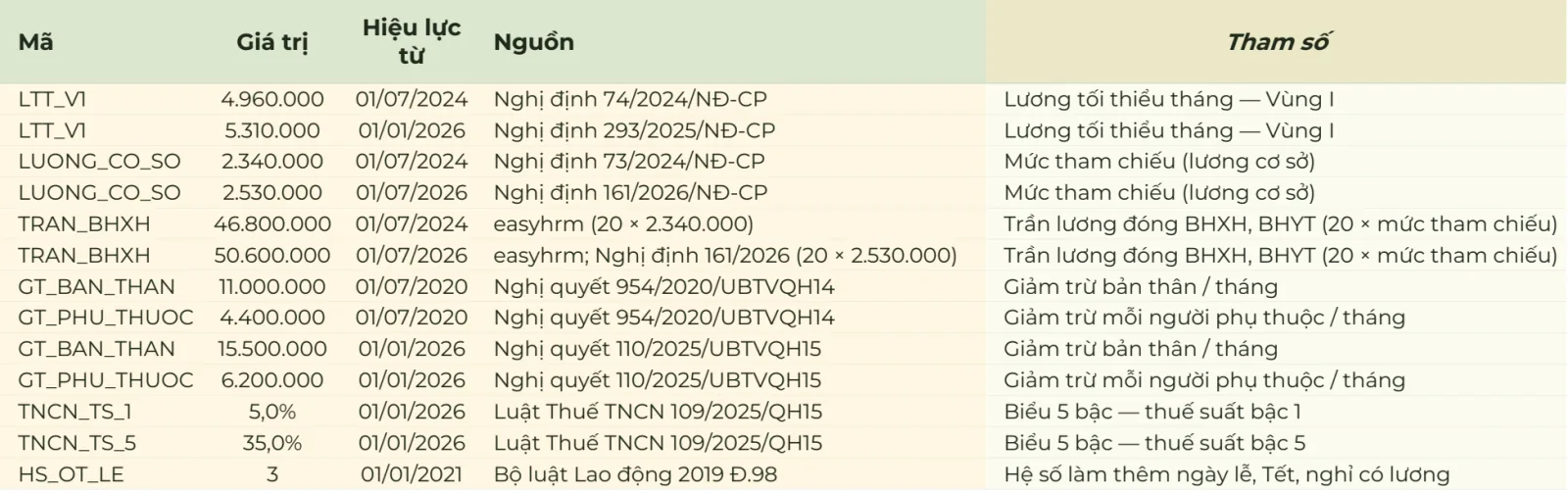 Tab Tham số luật: lương tối thiểu vùng I 4.960.000đ từ 01/07/2024 (Nghị định 74/2024) và 5.310.000đ từ 01/01/2026 (Nghị định 293/2025); mức tham chiếu 2.340.000đ và 2.530.000đ từ 01/07/2026; trần BHXH 46.800.000đ và 50.600.000đ; giảm trừ gia cảnh