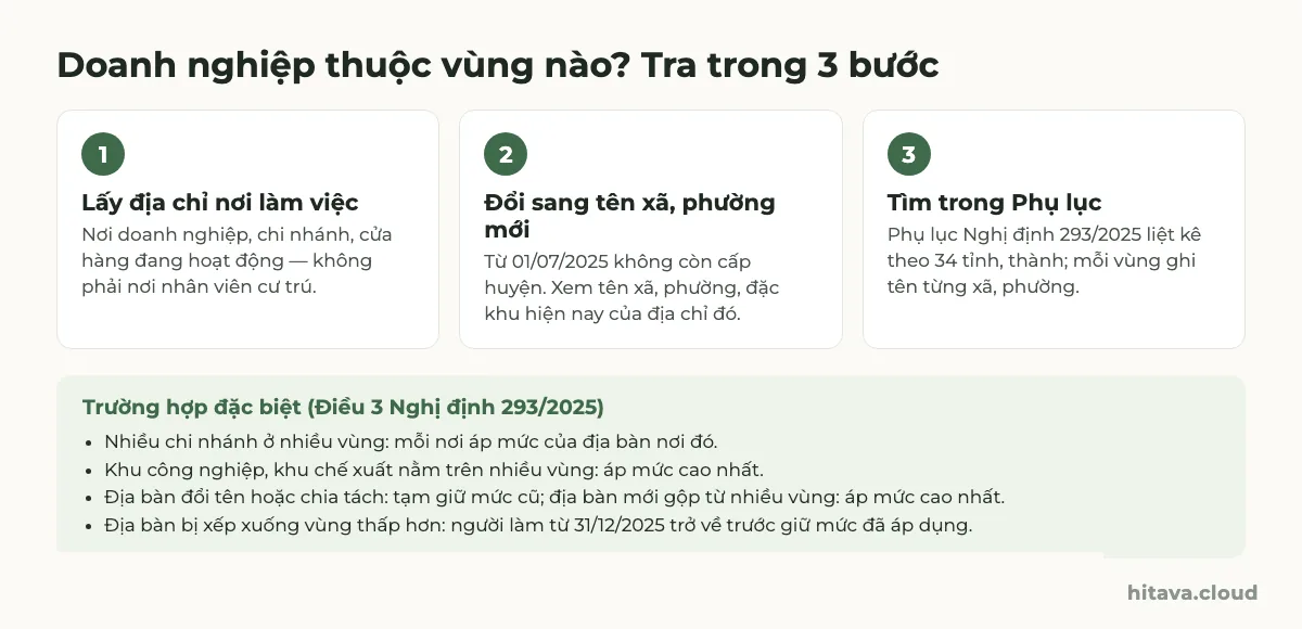 Sơ đồ 3 bước tra vùng lương tối thiểu: lấy địa chỉ nơi doanh nghiệp, chi nhánh hoạt động; đổi sang tên xã, phường mới vì từ 01/07/2025 không còn cấp huyện; tìm trong phụ lục Nghị định 293/2025 theo 34 tỉnh, thành; kèm 4 trường hợp đặc biệt của Điều 3