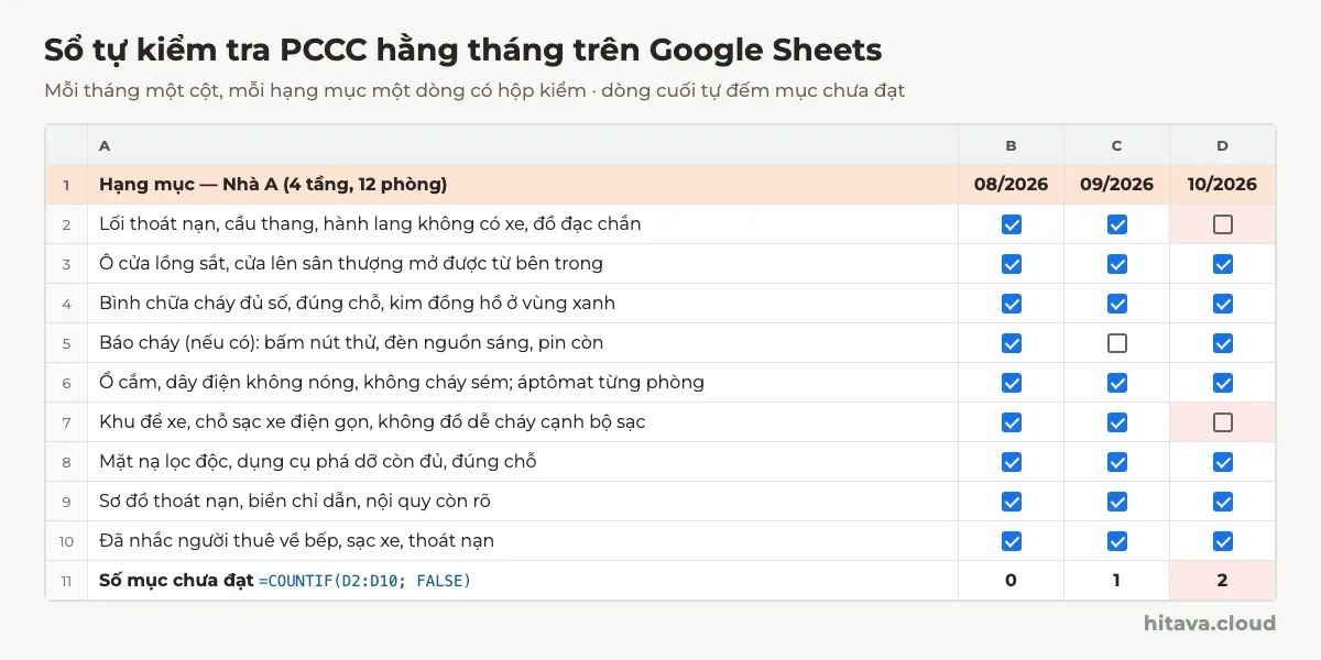 Bảng Google Sheets sổ tự kiểm tra PCCC nhà A 4 tầng 12 phòng: 9 hạng mục như lối thoát nạn, ô cửa lồng sắt, bình chữa cháy, báo cháy, ổ điện, khu sạc xe, mặt nạ, sơ đồ thoát nạn, nhắc người thuê; cột 08/2026, 09/2026, 10/2026 có hộp kiểm, dòng cuối đếm mục chưa đạt 0, 1, 2