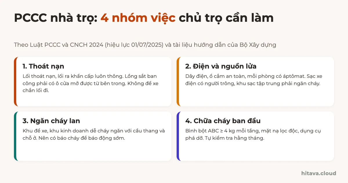 Bốn nhóm việc PCCC nhà trọ: thoát nạn, điện và nguồn lửa, ngăn cháy lan, chữa cháy ban đầu, theo Luật PCCC và CNCH 2024 hiệu lực 01/07/2025