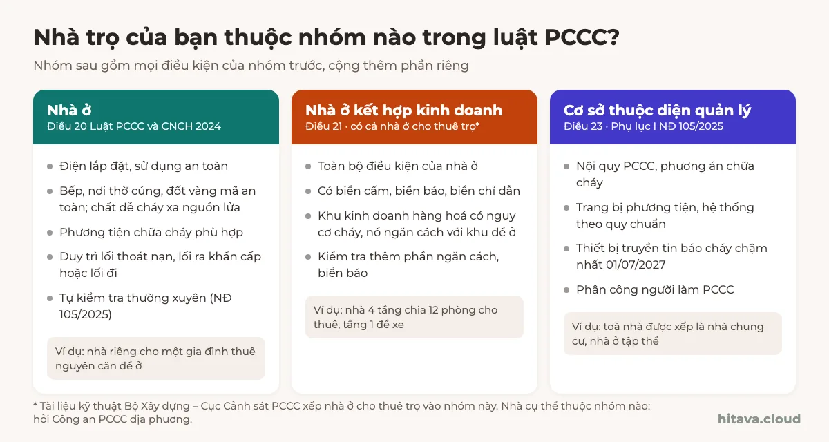 Ba cột so sánh: Nhà ở theo Điều 20 (điện, bếp an toàn, phương tiện chữa cháy, lối thoát nạn, tự kiểm tra), Nhà ở kết hợp kinh doanh theo Điều 21 gồm nhà cho thuê trọ (thêm biển báo, ngăn cách khu dễ cháy), Cơ sở thuộc Phụ lục I (nội quy, phương án chữa cháy, truyền tin báo cháy trước 01/07/2027)