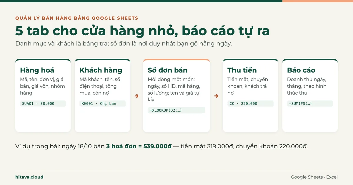 Sơ đồ 5 tab quản lý bán hàng: Hàng hoá, Khách hàng, Sổ đơn bán, Thu tiền, Báo cáo; ví dụ ngày 18/10 bán 3 hoá đơn 539.000đ