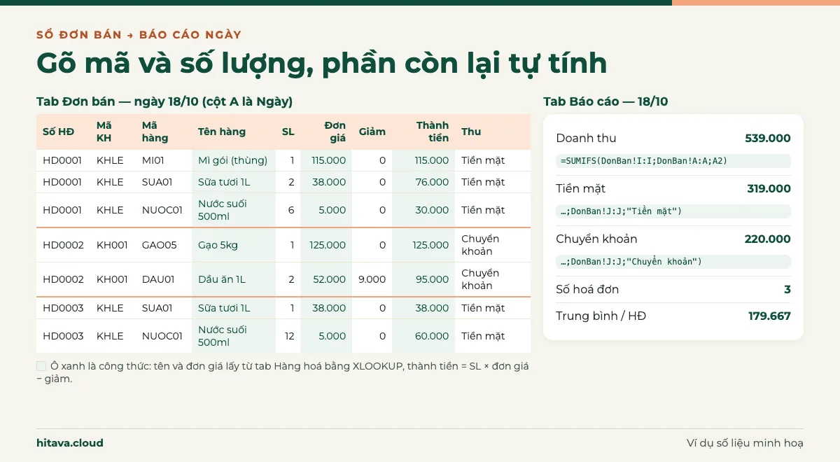 Tab Đơn bán ngày 18/10 với 3 hoá đơn HD0001 đến HD0003, mỗi dòng một món, cột Tên hàng, Đơn giá, Thành tiền tô xanh là công thức; bên phải tab Báo cáo: doanh thu 539.000, tiền mặt 319.000, chuyển khoản 220.000, 3 hoá đơn, trung bình 179.667
