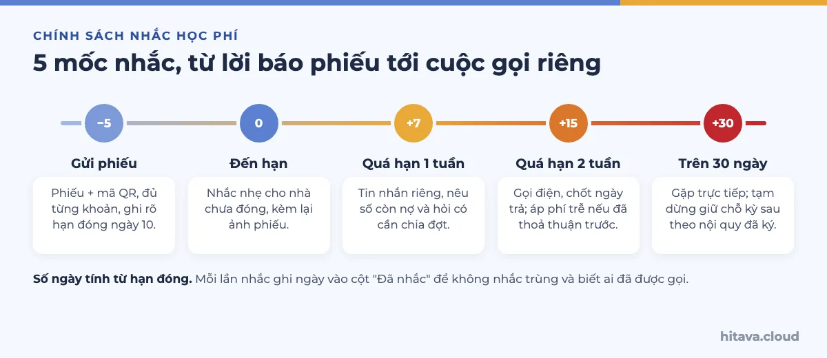 Dòng thời gian 5 mốc nhắc học phí: gửi phiếu trước hạn 5 ngày, nhắc nhẹ ngày đến hạn, tin riêng khi quá hạn 7 ngày, gọi điện khi quá hạn 15 ngày, gặp trực tiếp khi quá hạn trên 30 ngày