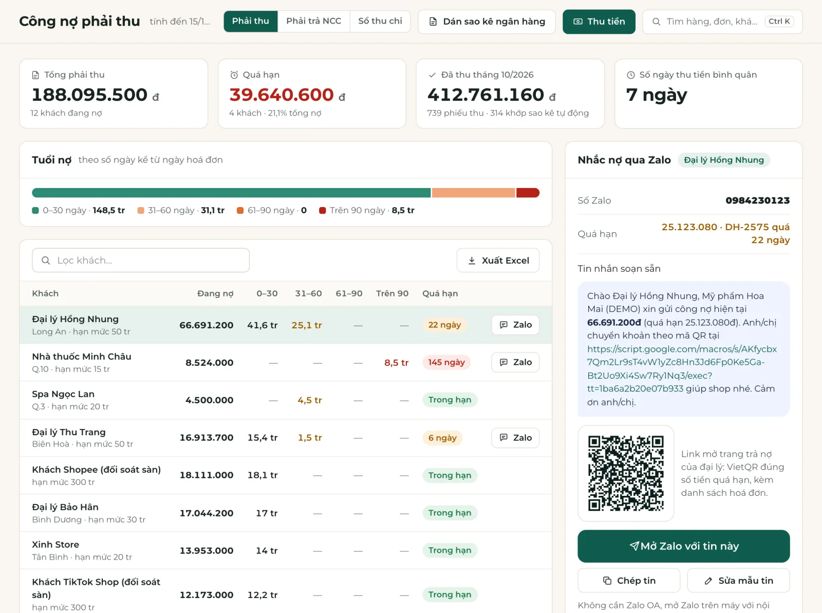Màn hình Công nợ phải thu trong web app Bán hàng 360 PRO dữ liệu demo: tổng phải thu 188.095.500đ, quá hạn 39.640.600đ, thanh tuổi nợ 0–30, 31–60, 61–90, trên 90 ngày, bảng khách kèm hạn mức và nút Zalo, khung Nhắc nợ qua Zalo với tin soạn sẵn và mã QR trả nợ