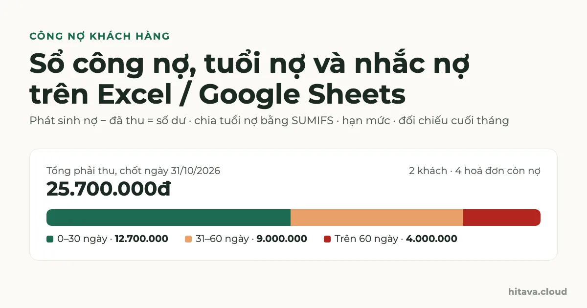 Thẻ tổng phải thu 25.700.000đ chốt ngày 31/10/2026 của 2 khách, thanh tuổi nợ chia 0–30 ngày 12.700.000, 31–60 ngày 9.000.000, trên 60 ngày 4.000.000