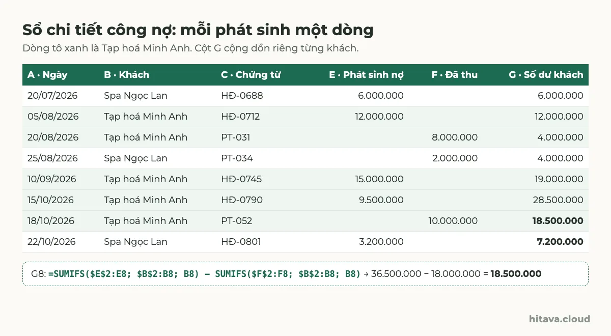 Sổ chi tiết công nợ 8 dòng từ 20/07 đến 22/10/2026 của Spa Ngọc Lan và Tạp hoá Minh Anh với cột phát sinh nợ, đã thu, số dư khách; Minh Anh còn 18.500.000, Ngọc Lan còn 7.200.000, kèm công thức SUMIFS ở ô G8