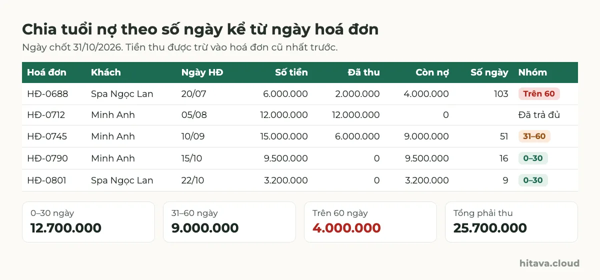Bảng 5 hoá đơn chốt ngày 31/10/2026: HĐ-0688 còn nợ 4.000.000 sau 103 ngày nhóm trên 60, HĐ-0712 đã trả đủ, HĐ-0745 còn 9.000.000 sau 51 ngày nhóm 31–60, HĐ-0790 và HĐ-0801 nhóm 0–30; tổng 0–30 là 12.700.000, 31–60 là 9.000.000, trên 60 là 4.000.000, tổng phải thu 25.700.000