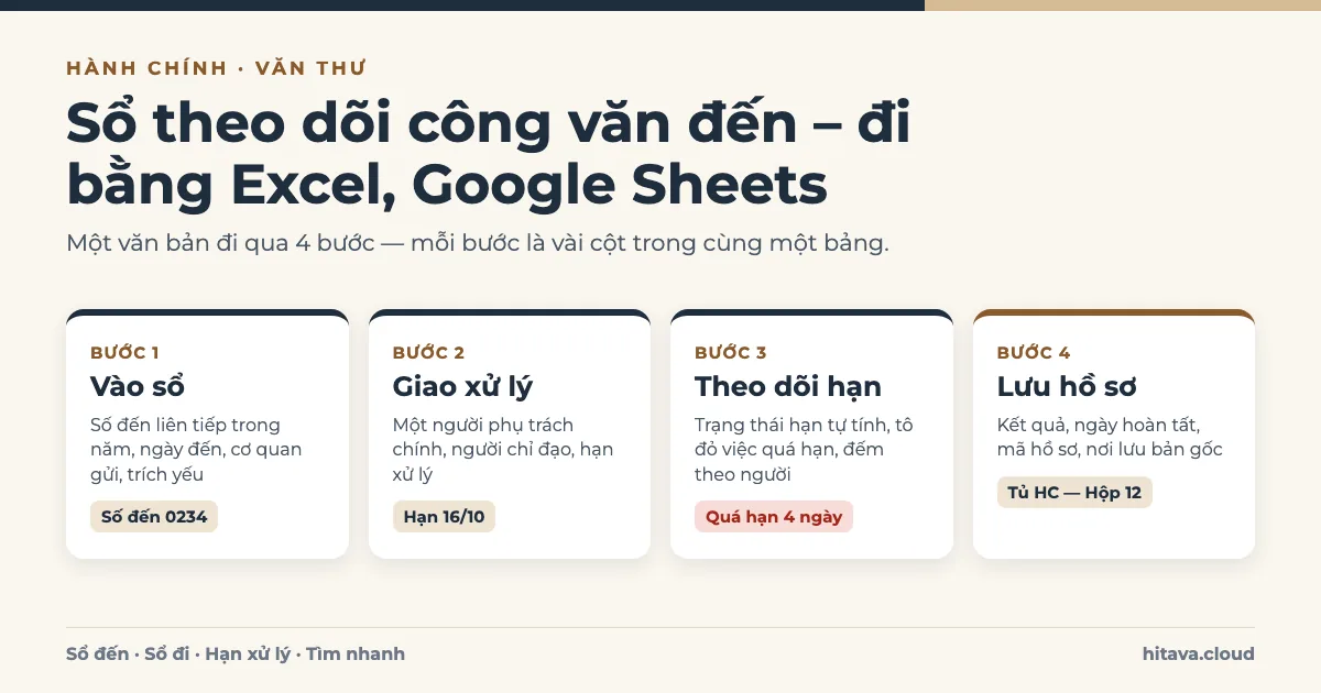 Sơ đồ 4 bước quản lý công văn đến: vào sổ với số đến, giao xử lý có hạn, theo dõi hạn với nhãn quá hạn, lưu hồ sơ